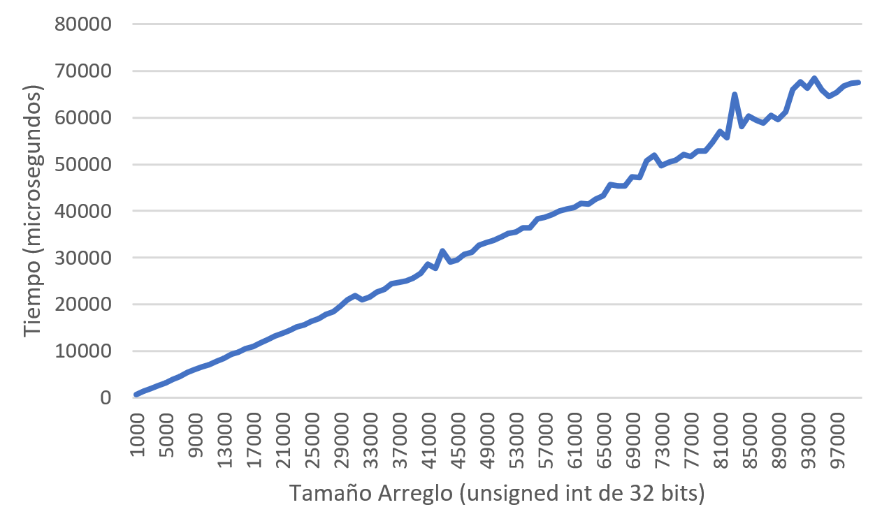 Gráfico espacio tiempo 1