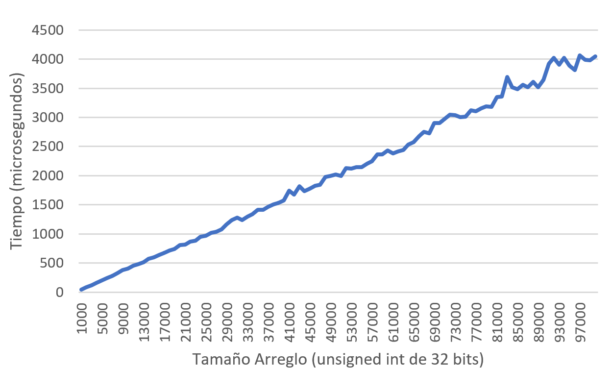 Gráfico espacio tiempo 2