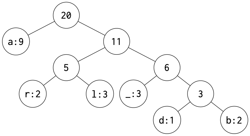 huffman tree