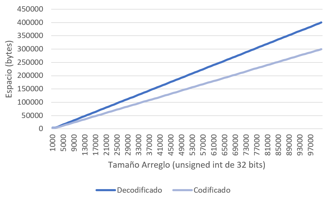 Gráfico espacio