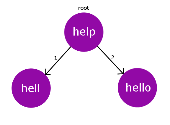 Construcción inicial del árbol BK con la raíz “help” y sus hijos según distancia