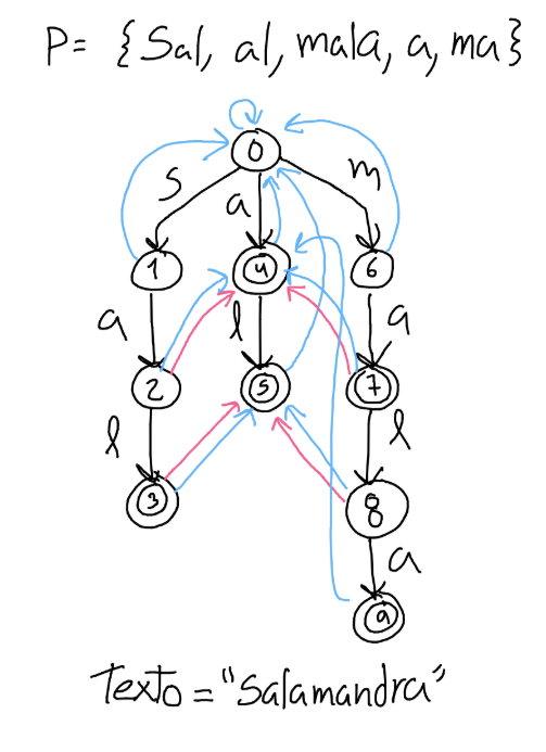 Figura 4:  **Trie** construido a partir de los patrones {sal, al, mala, a, ma}