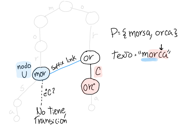 Figura 2:  Ejemplo de funcionamiento de los _suffix links_ en un _trie_ construido con los patrones {morsa, orca}