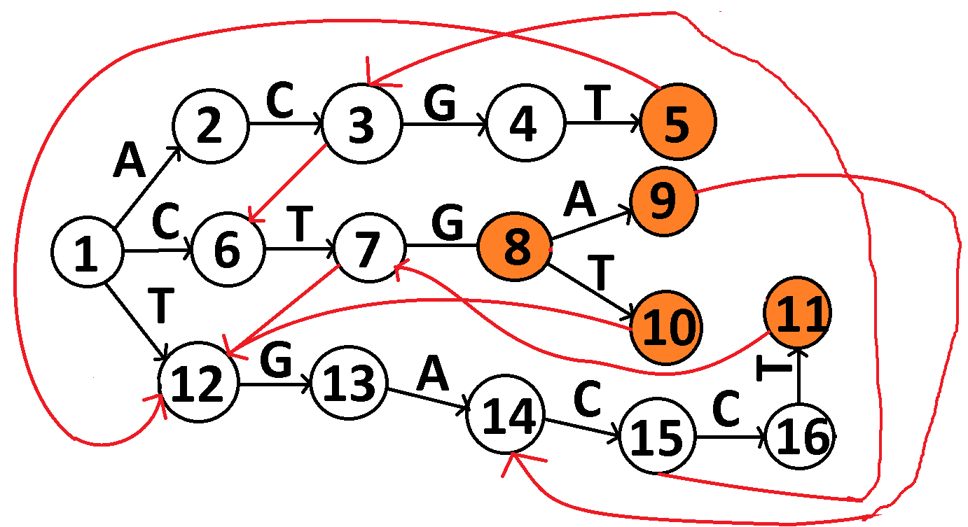 Failure-links graph