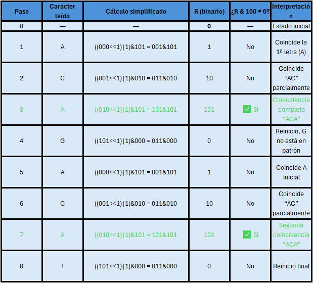 Tabla de coincidencias BYG